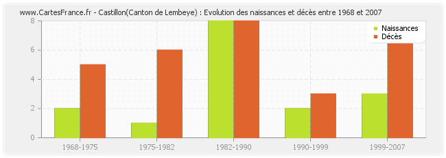 Castillon(Canton de Lembeye) : Evolution des naissances et décès entre 1968 et 2007